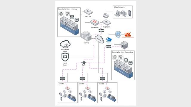 Fortinet for the MSP смотреть онлайн