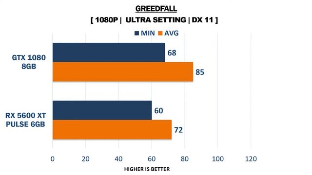 RX 5600 XT Pulse 6GB vs GTX 1080 - i7 9700k - Updated Bios Comparisons смотреть онлайн