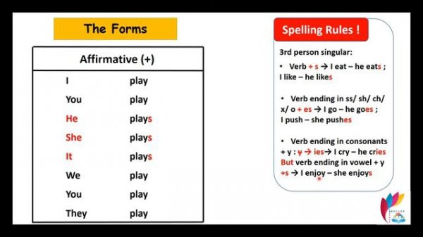 Present simple + exercises