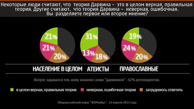 ФОМ: Дарвинизм Vs. креационизм