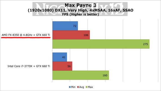 AMD FX-8350 4.8GHz Overclock Review смотреть онлайн