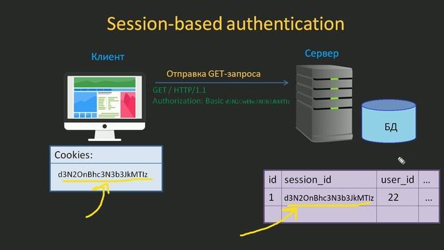 #11. Авторизация и аутентификация. Session-based authentication | Уроки по Django REST Framework смотреть онлайн
