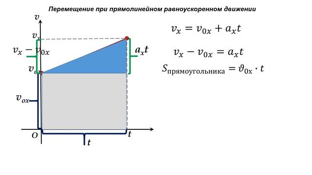 9 класс урок №4 Скорость и перемещение при равнопеременном движении смотреть онлайн