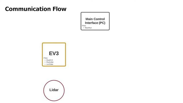 Lidar Mapping via LEGO EV3 смотреть онлайн