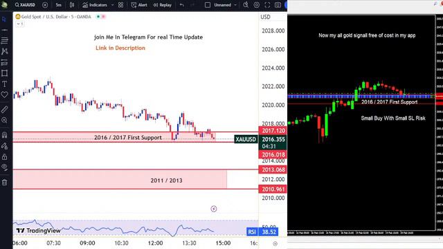 Live XAUUSD GOLD 5M Chart Scalping Forex Trading Strategy смотреть онлайн
