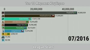 Топ 10 Мировых Ютуберов по Подписчикам 2006-2022