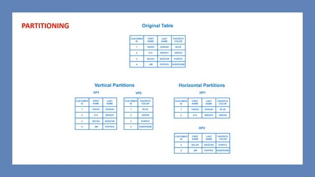 POSTGRESQL REPLICATION AND SHARDING смотреть онлайн