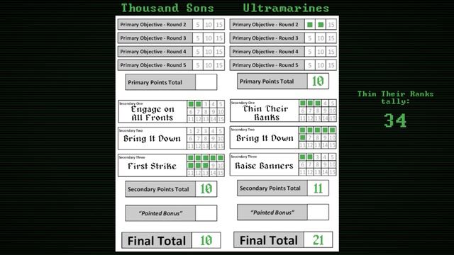 40k | 47. Thousand Sons vs Ultramarines | Sep 2020 | Warhammer 40,000 9th edition battle report смотреть онлайн