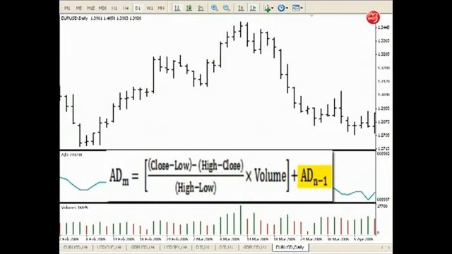 Накопление - Распределение на рынке Форекс - индикатор a/d Лари Вильямс смотреть онлайн