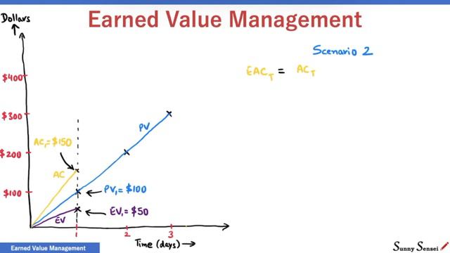 What is Earned Value Management? | EVM | CV, SV, CPI, SPI, EAC, ETC, TCPI, VAC | PMP Exam смотреть онлайн