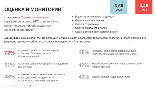Презентация результатов исследования "Оценка уровня организационного развития НКО 2023" | Пульс НКО смотреть онлайн