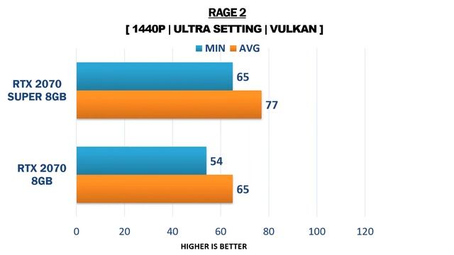 RTX 2070 Super Vs RTX 2070 - I7 9700K - Gaming Comparisons