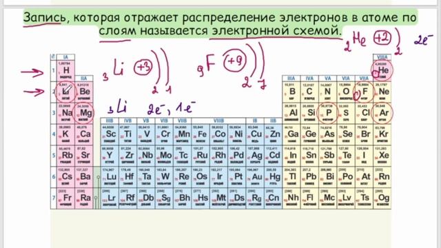 Строение электронных оболочек атома. Урок 18. Химия 8 класс