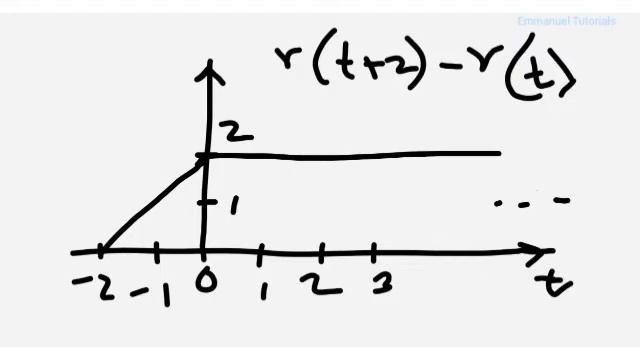 Sketch signal ramp signal example r(t+2)-r(t)+r(t-2) @EmmanuelTutorials смотреть онлайн