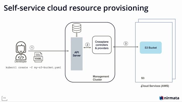 Securely provisioning cloud resources using Kyverno and Crossplane смотреть онлайн