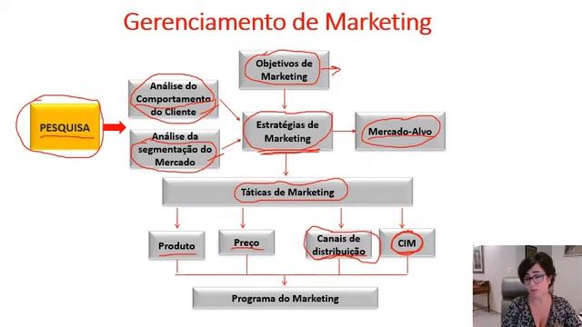 Aula #3 MARKETING e os 4 P´s смотреть онлайн