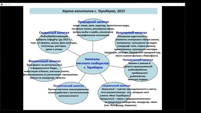Устойчивое развитие прибрежных поселений российской Арктики и концепция капиталов местного сообще.. смотреть онлайн