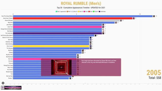 UPDATED - WWE ROYAL RUMBLE - Top 30 Most Appearances - Cumulative Timeline (1988 - 2021 Men's) смотреть онлайн