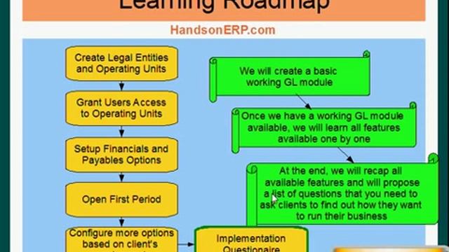 Oracle Financials E-Business Suite - Payables - Study Road Map смотреть онлайн