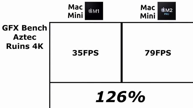 M2 Pro Mac mini VS M1 Mac mini (Benchmark iOS, Android, Flutter, C++, Unity) смотреть онлайн