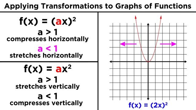 Transforming Algebraic Functions: Shifting, Stretching, and Reflecting смотреть онлайн