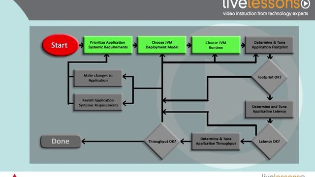 Java Performance: Tune the HotSpot JVM Step-by-Step смотреть онлайн