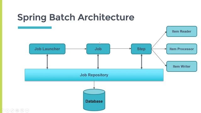 Spring Batch Architecture смотреть онлайн