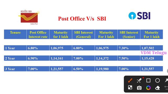 post office fd vs sbi fd/fixed deposit interest rates 2023/which fd is best sbi or post office? смотреть онлайн
