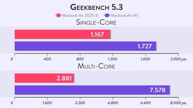 MACBOOK AIR M1 9 MESES DEPOIS! // já TÁ VALENDO A PENA para PRODUTIVIDADE e EDIÇÃO de VÍDEOS? смотреть онлайн
