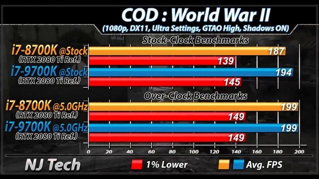 I7-8700K Vs. I7-9700K | Stock And Overclock | Which Is Better VALUE For MONEY...???