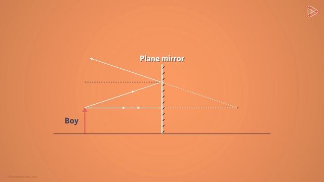 What are Real and Virtual Images? | Reflection of Light | Infinity Learn смотреть онлайн