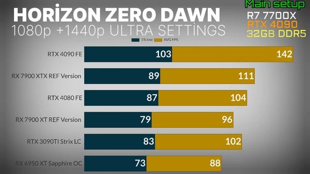 RX 7900 XT VS RTX 4080 VS 7900 XT Benchmarks VS RTX 4090 VS RTX 4080 16GB VS VS RX 6950XT + 7700X смотреть онлайн