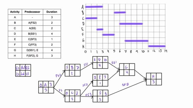 Difficult network diagram example with lag solved смотреть онлайн