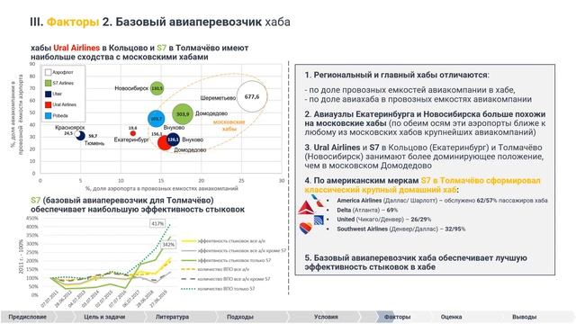 Условия и факторы формирования региональных авиахабов в России