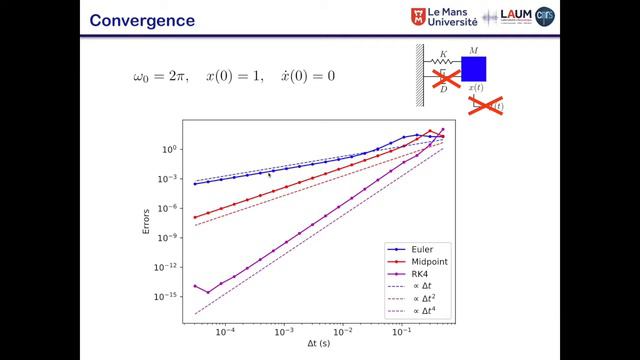 Méthodes Numériques pour l'acoustique: Méthodes de Runge-Kutta à 4 pas смотреть онлайн