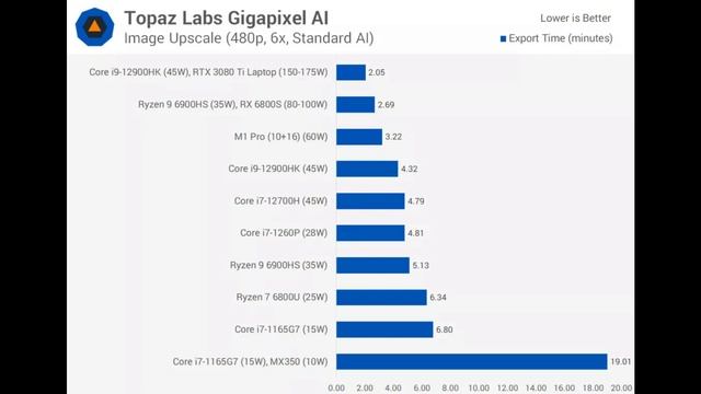 AMD Ryzen 7 6800U and Intel Core i7-1260P Review смотреть онлайн