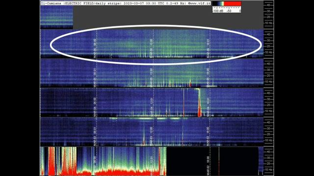 Активность на графике резонанса шумана зашкаливает, снова мощные всплески, обзор 7 03 2023год смотреть онлайн