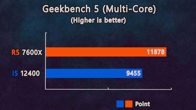 Ryzen 5 7600X vs i5 12400 - Benchmarks in 10 applications - Which is better for electronic work? смотреть онлайн