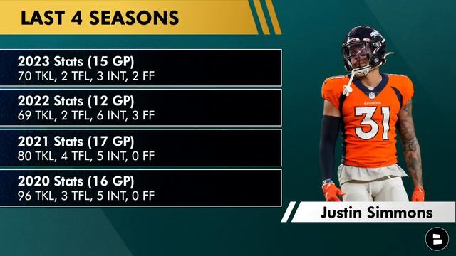Philadelphia Eagles STILL LINKED To Justin Simmons In NFL Free Agency + Sign Calais Campbell? смотреть онлайн