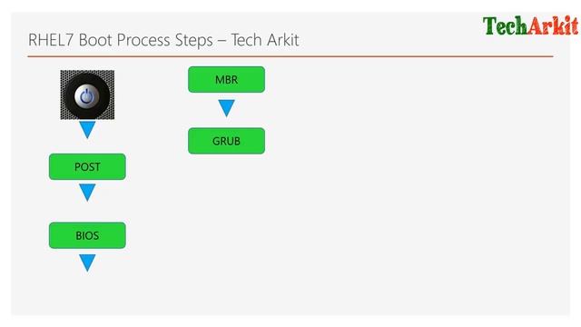 RHEL7 Boot Process Step by Step Explained - Tech Arkit смотреть онлайн