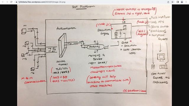 IOT Platform Design (Using Open Source Technologies) смотреть онлайн