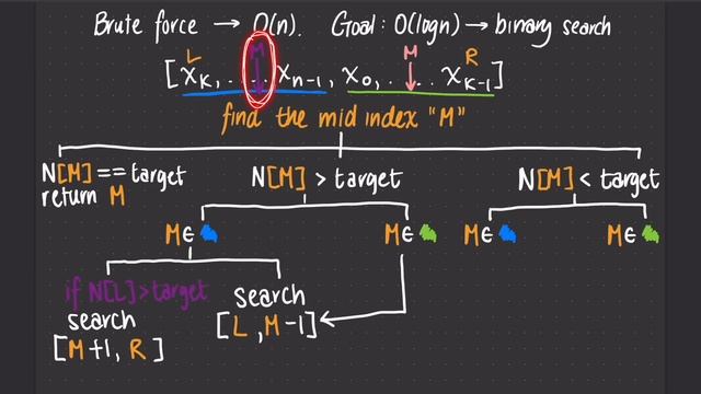 Search in Rotated Sorted Array (One Pass) - Leetcode 33 - Python смотреть онлайн