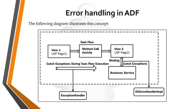 Oracle ADF 11G R2 - 44 Adf Faces Client Based Validators смотреть онлайн