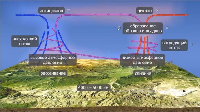 Циклоны и антициклоны умеренных широт смотреть онлайн