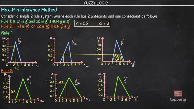 Mamdani Systems | Graphical Inference Techniques - Part 1 | Fuzzy Logic