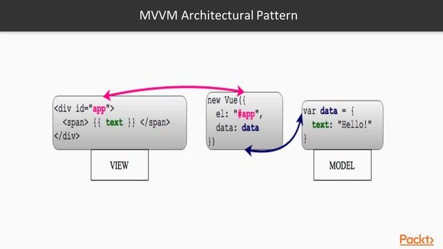 Web development with Vue.js 2 : Going Shopping with Vue.js | packtpub.com смотреть онлайн