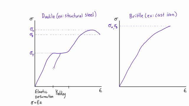 Stress strain diagram explained смотреть онлайн