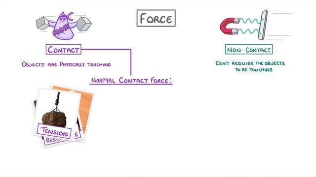 GCSE Physics - Contact and Non-Contact Forces #40 смотреть онлайн