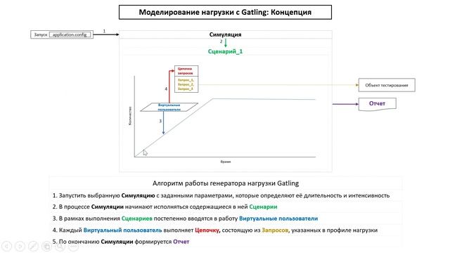 13. Моделирование нагрузки с Gatling. Архитектура смотреть онлайн