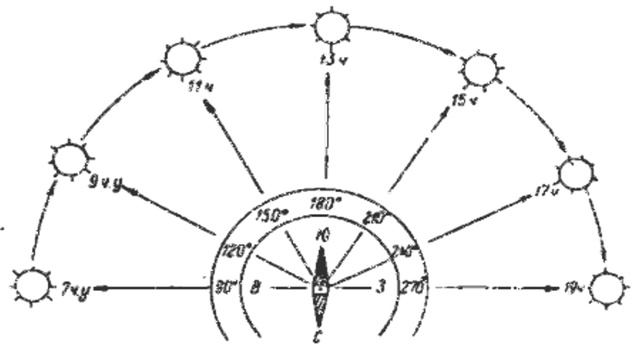 Cпособы ориентирования на местности смотреть онлайн